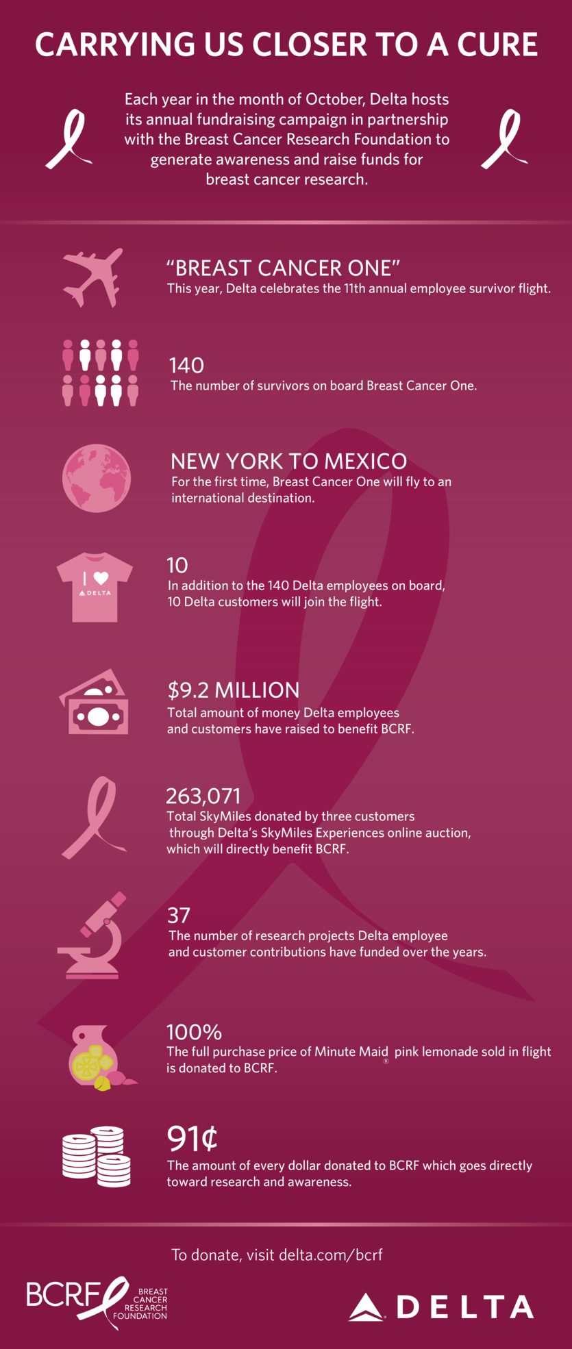 BCRF Infographic_10 1 15.png Delta News Hub